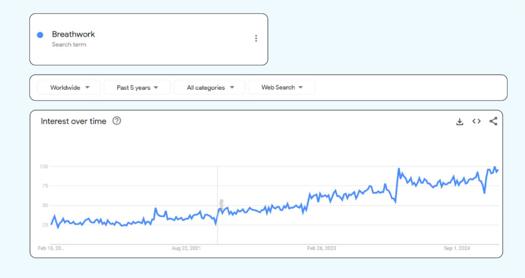 A graph showing breathwork search term trends on Google