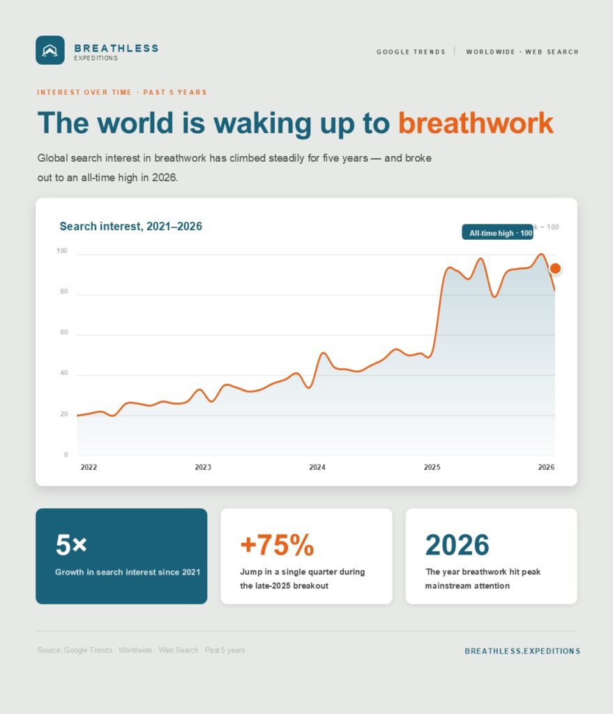 Google trends data showing the search trends for the keyword 'breathless' for the past 5 years.