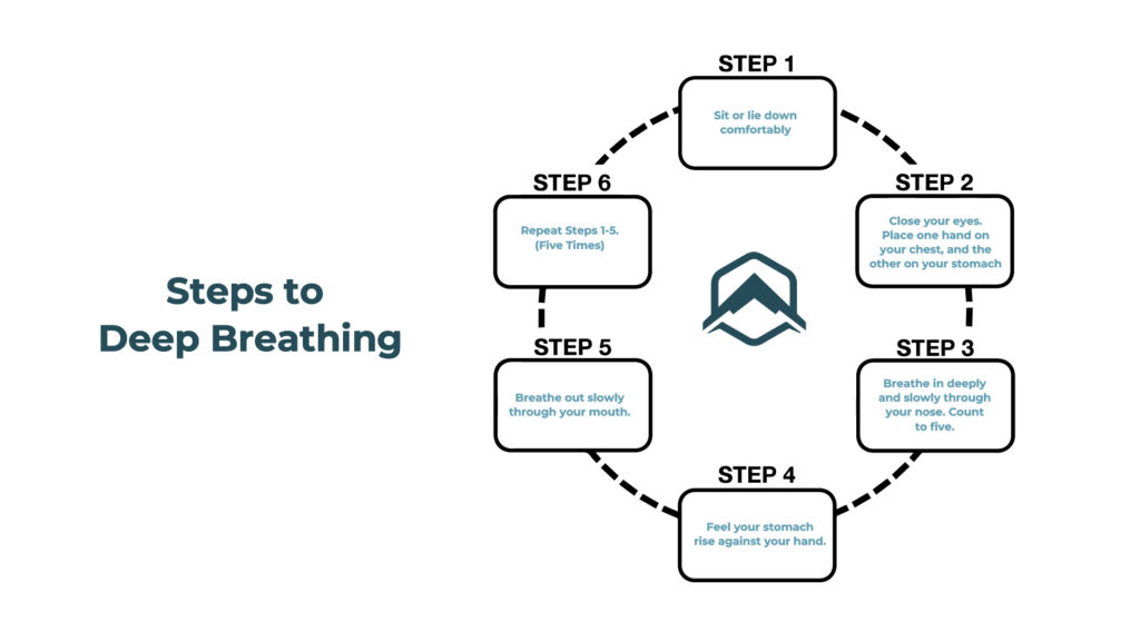 INFOGRAPHIC on deep breathing relaxation cycle