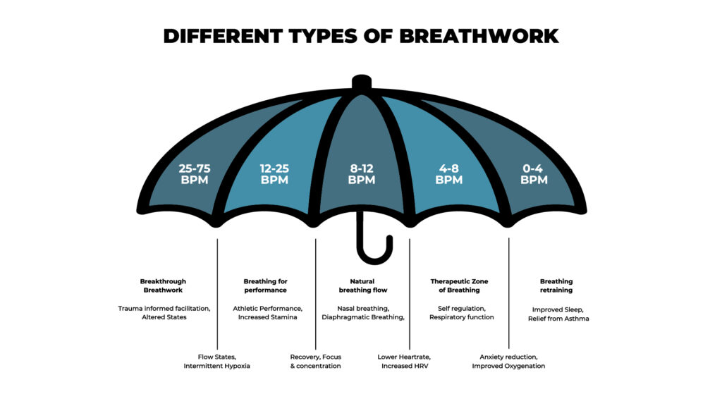 A diagram of a blue umbrella which outlines different types of breathwork techniques.